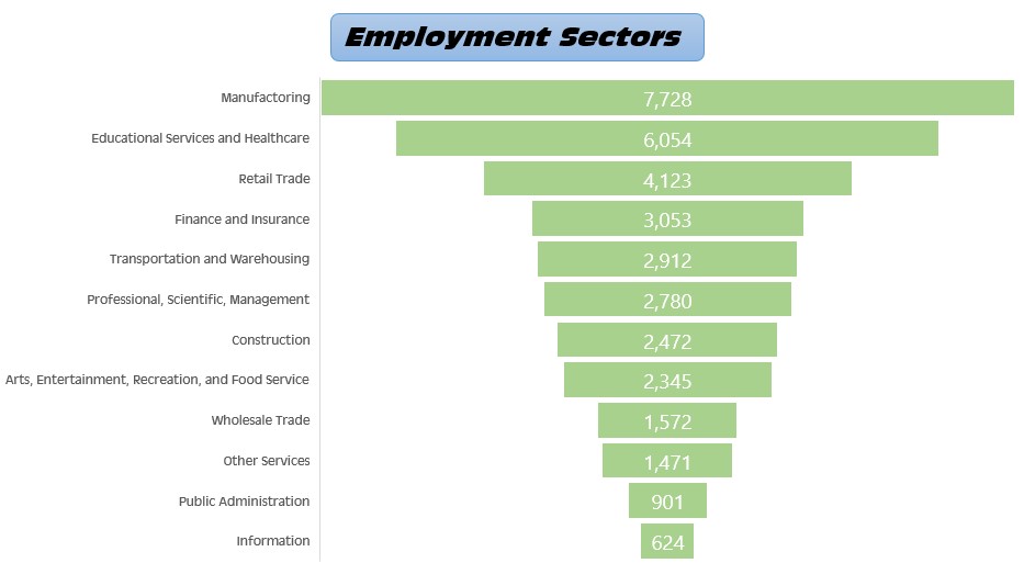 Bar graph displaying the number of jobs in the different employment sectors of Hanover Township